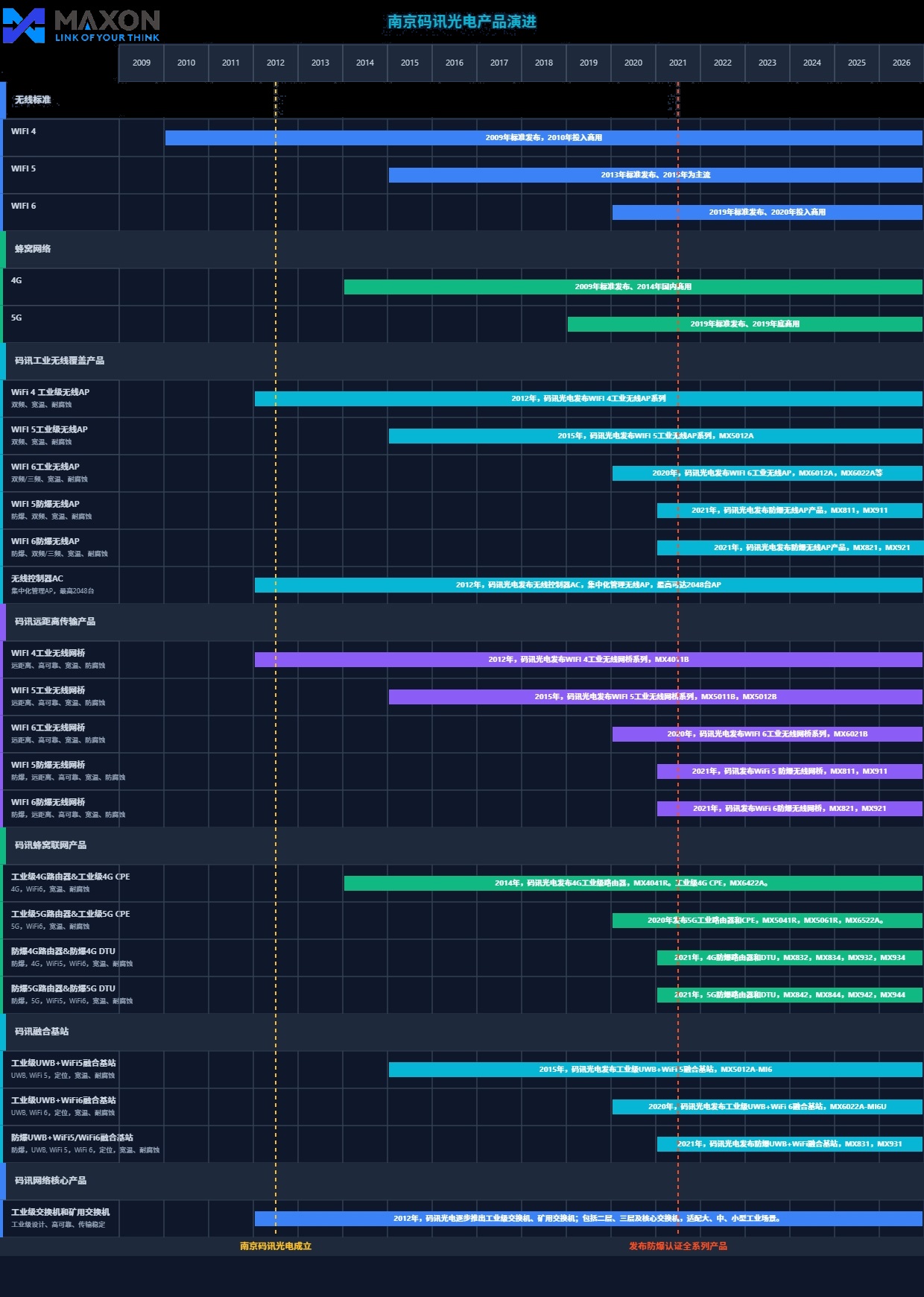 南京码讯光电产品演进