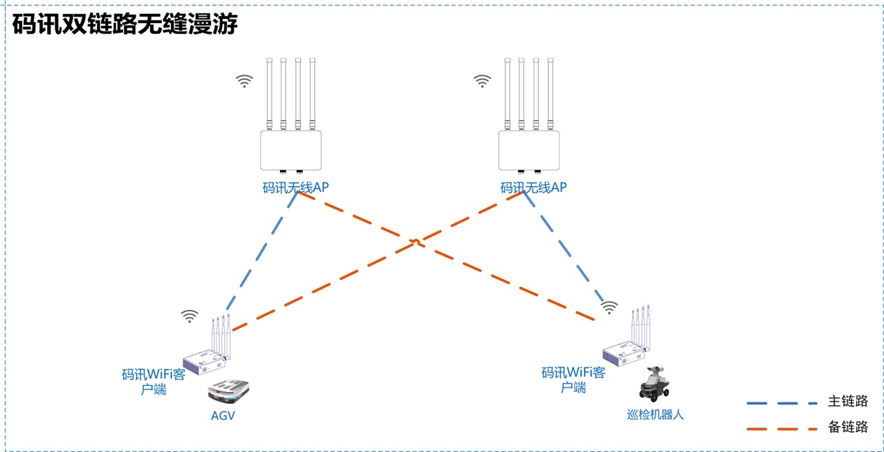 码讯双链路无缝漫游