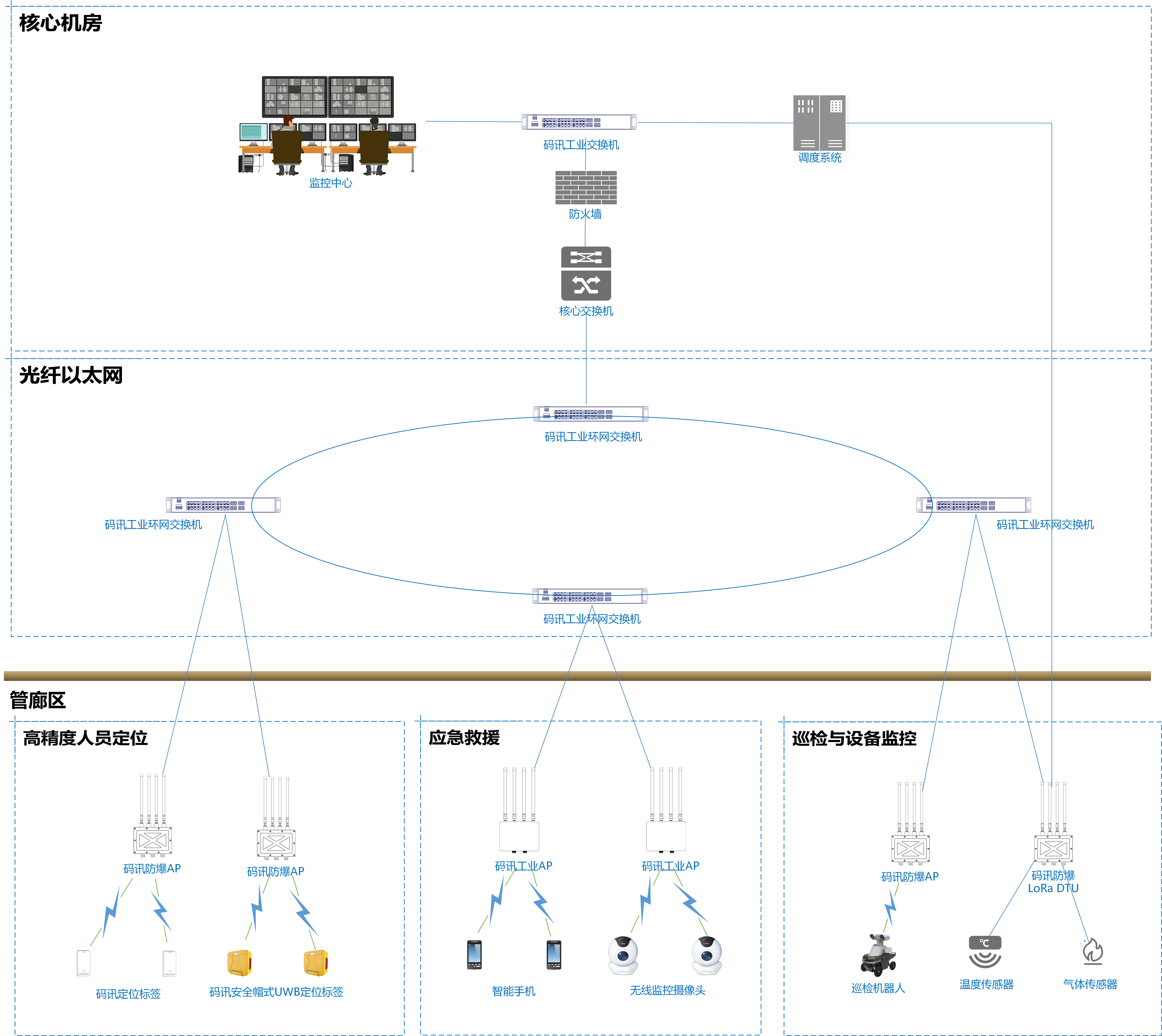 实际网络部署设计