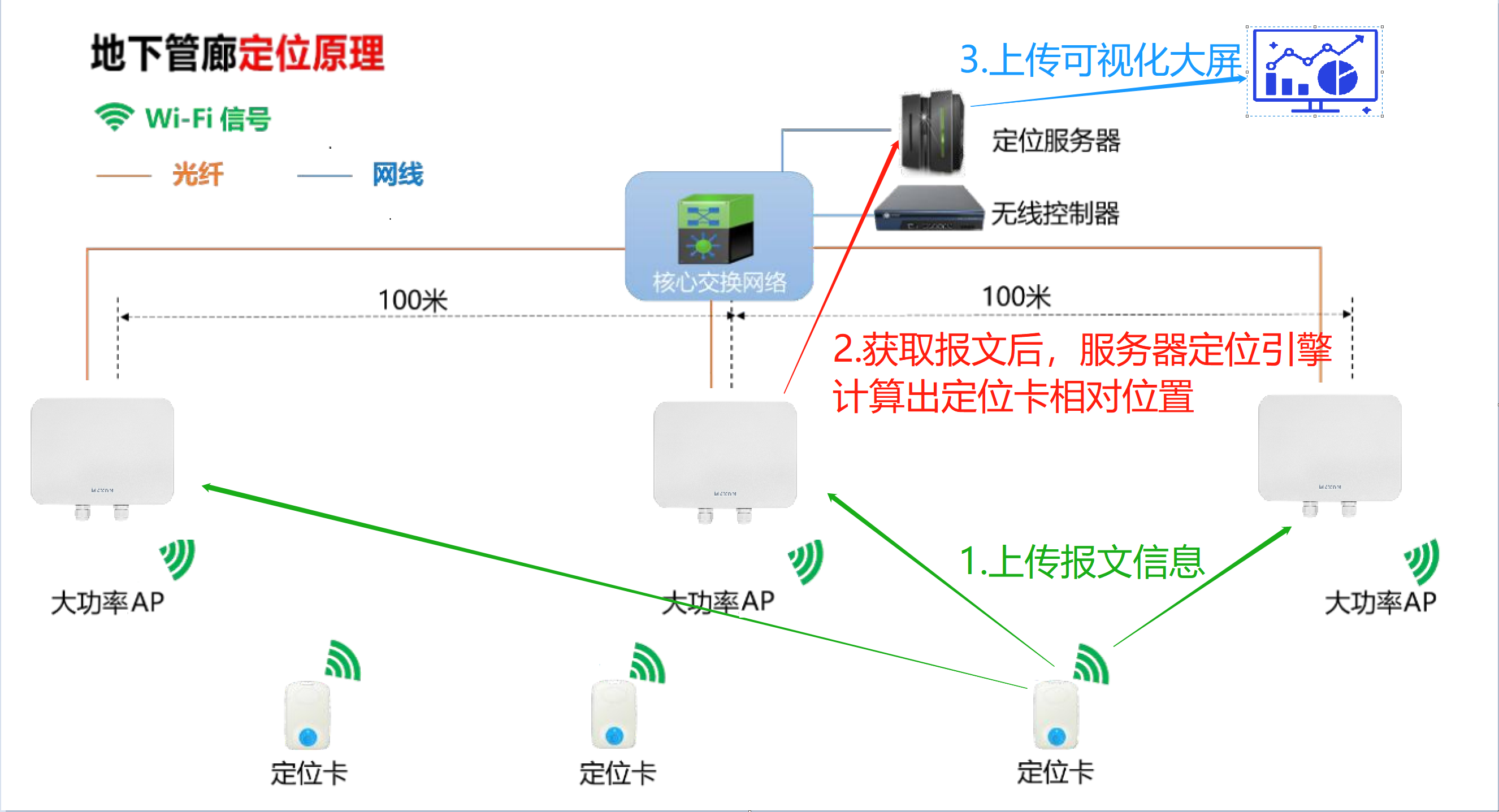 地下管廊定位原理