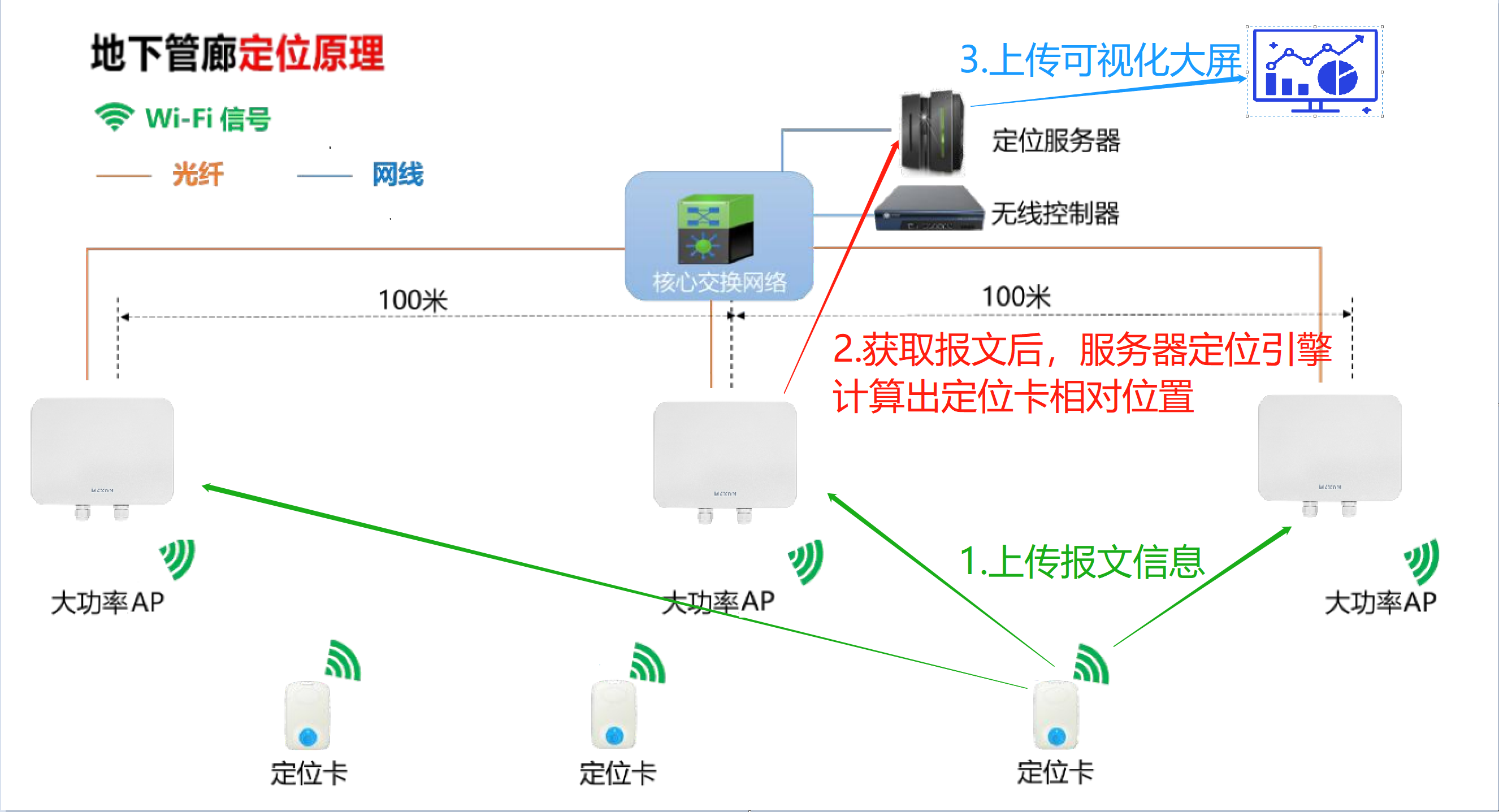 地下管廊定位原理图