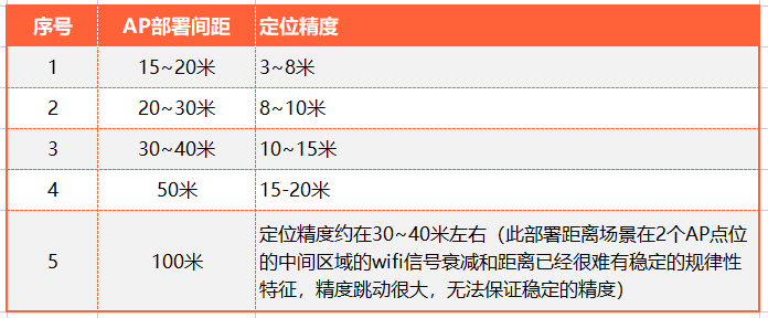 定位精度
